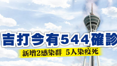 Photo of 吉打今有544確診 新增2感染群 5人染疫死
