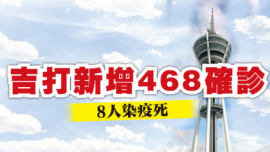 Photo of 吉打新增468確診 8人染疫死