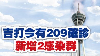 Photo of 吉打今有209確診 新增2感染群