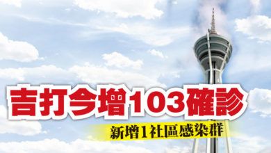 Photo of 吉打今增103確診 新增1社區感染群