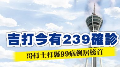 Photo of 吉打今有239確診  哥打士打縣99病例居榜首