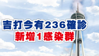 Photo of 吉打今有236確診  新增1感染群