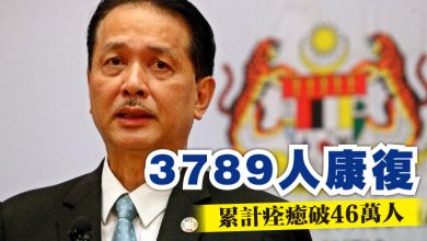 Photo of 3789人康復  累計痊癒破46萬人