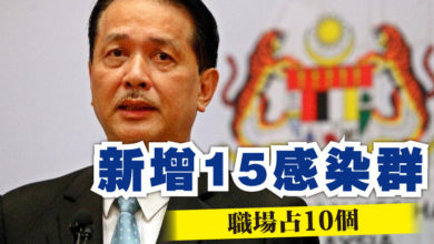 Photo of 新增15感染群 職場占10個