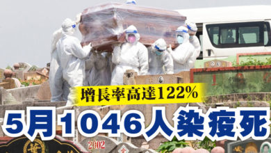 Photo of 增長率高達122%  5月1046人染疫死