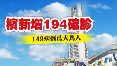 Photo of 檳新增194確診 149病例為大馬人