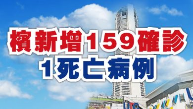 Photo of 檳新增159確診 1死亡病例