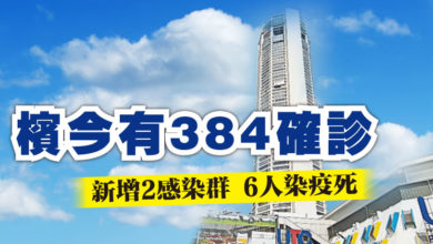 Photo of 檳今有384確診  新增2感染群 6人染疫死