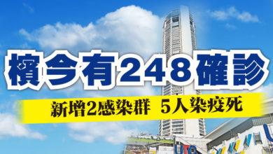 Photo of 檳今有248確診  新增2感染群 5人染疫死