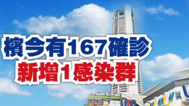 Photo of 檳今有167確診 新增1感染群