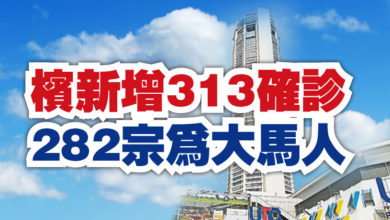 Photo of 檳新增313確診  282宗為大馬人