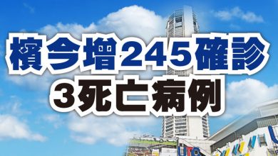 Photo of 檳今增245確診 3死亡病例