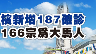 Photo of 檳新增187確診 166宗為大馬人