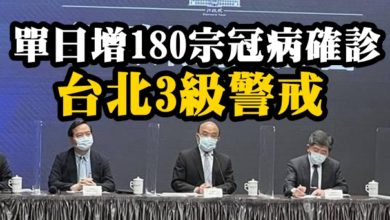 Photo of 單日增180宗冠病確診 台北3級警戒
