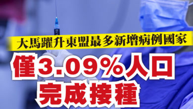 Photo of 大馬躍升東盟最多新增病例國家 僅3.09%人口完成接種