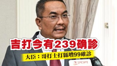 Photo of 吉打今有239确诊 大臣：哥打士打縣增99確診