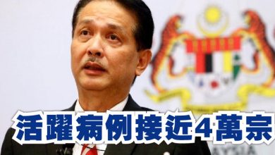 Photo of 活躍病例接近4萬宗