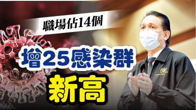Photo of 職場佔14個 增25感染群 新高