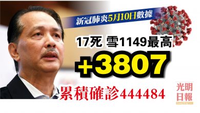 Photo of 增3807宗17死 雪添1149冠全國