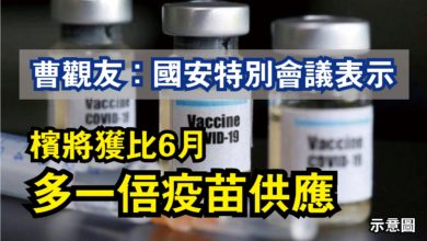 Photo of 曹觀友：國安特別會議表示  檳將獲比6月多一倍疫苗供應