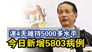 Photo of 連4天維持5000多水平  今日新增5803病例