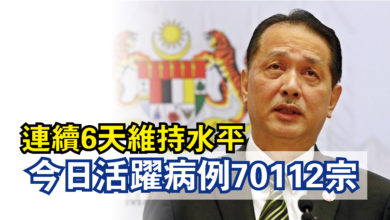 Photo of 連續6天維持水平  今日活躍病例70112宗