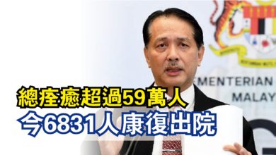 Photo of 總痊癒超過59萬人 今6831人康復出院