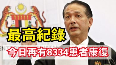 Photo of 最高紀錄  今日再有8334患者康復