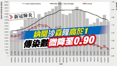Photo of 納閩沙森隆高於1 傳染數微降至0.90
