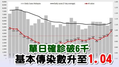 Photo of 單日確診破6千 基本傳染數升至1.04