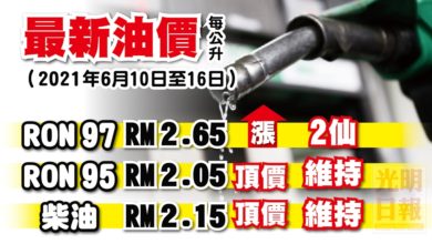Photo of 【最新油價】 2021年6月10日至16日 RON 97漲2仙
