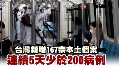 Photo of 台灣新增167宗本土個案  連續5天少於200病例