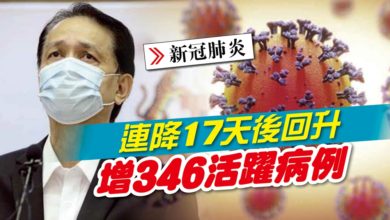 Photo of 連降17天後回升 增346活躍病例