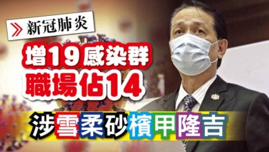 Photo of 增19感染群 職場佔14 涉雪柔砂檳甲隆吉