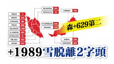Photo of 增5218宗 連續6天5字頭 累計739266宗