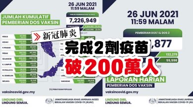 Photo of 完成2劑疫苗 破200萬人