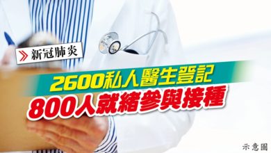 Photo of 2600私人醫生登記 800人就緒參與接種