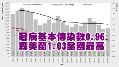 Photo of 冠病基本傳染數0.96  森美蘭1.03全國最高