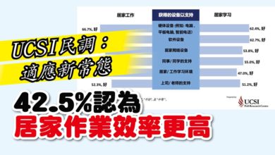 Photo of UCSI民調：適應新常態 42.5%居家作業效率更高