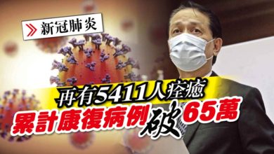 Photo of 再有5411人痊癒 累計康復病例破65萬