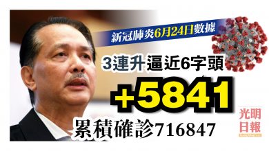 Photo of 3連升逼近6字頭 增5841宗
