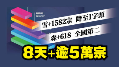 Photo of 8天超過5萬人確診 雪+1582全國最多