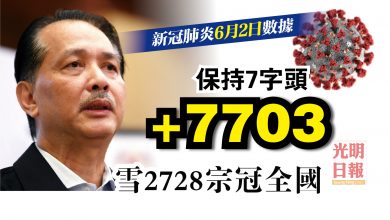 Photo of 增7703宗 累計確診破58萬