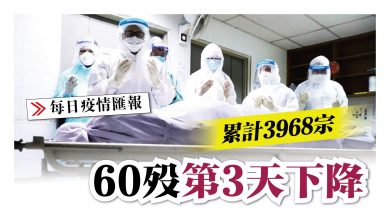 Photo of 累計3968宗 60歿 第3天下降