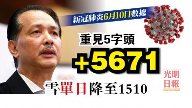 Photo of +5671 重見5字頭 雪單日降至1510