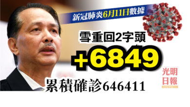 Photo of 增6849宗 已逾64萬人染疫