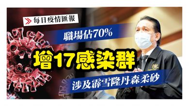 Photo of 涉及霹雪隆丹森柔砂 增17感染群 職場佔70%