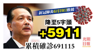 Photo of 增5911宗 回跌5字頭 累積確診691115