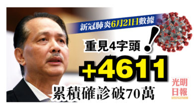 Photo of 增4611宗 回跌至4字頭 累積確診破70萬