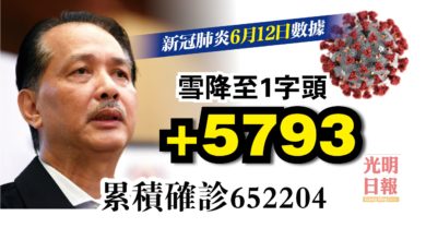 Photo of 增5793宗 超過65萬人染疫